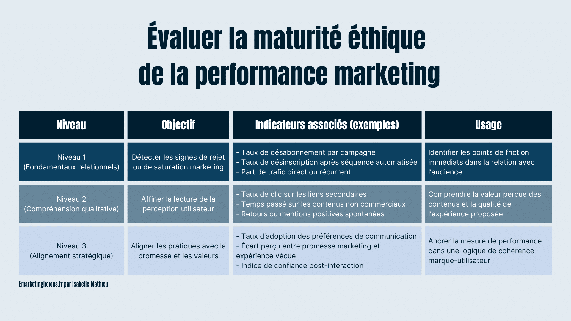 Tableau intitulé « 3 leviers concrets pour intégrer l’éthique, selon votre niveau ». Niveau Débutant : Travailler les points d’entrée → Objectif : assainir la relation dès le premier contact → Actions : réduire les champs inutiles, clarifier les promesses, afficher les préférences. Niveau Intermédiaire : Encadrer l’automatisation → Objectif : maîtriser la pression sans perdre en efficacité → Actions : limiter les relances, sortie automatique après non-interaction, déclenchement conditionnel. Niveau Avancé : Structurer la relecture éthique → Objectif : renforcer la cohérence et la lisibilité des contenus → Actions : intégrer une grille de relecture, analyser les retours qualitatifs, revoir promesse vs livrable.