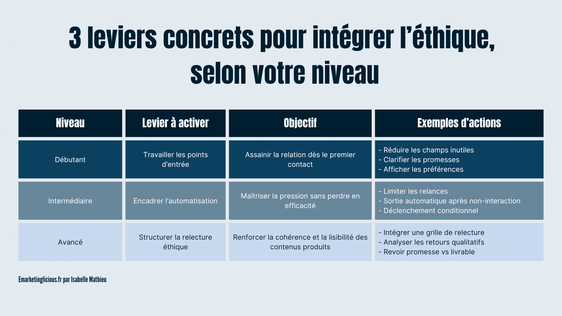 Tableau intitulé « Évaluer la maturité éthique de la performance marketing », structuré en quatre colonnes : Niveau, Objectif, Indicateurs associés (exemples), Usage. Niveau 1 – Fondamentaux relationnels : détecter les signes de rejet ou de saturation marketing (ex. : taux de désabonnement, trafic direct). Niveau 2 – Compréhension qualitative : affiner la lecture de la perception utilisateur (ex. : clics sur liens secondaires, mentions positives). Niveau 3 – Alignement stratégique : aligner les pratiques avec la promesse et les valeurs de la marque (ex. : adoption des préférences, indice de confiance).