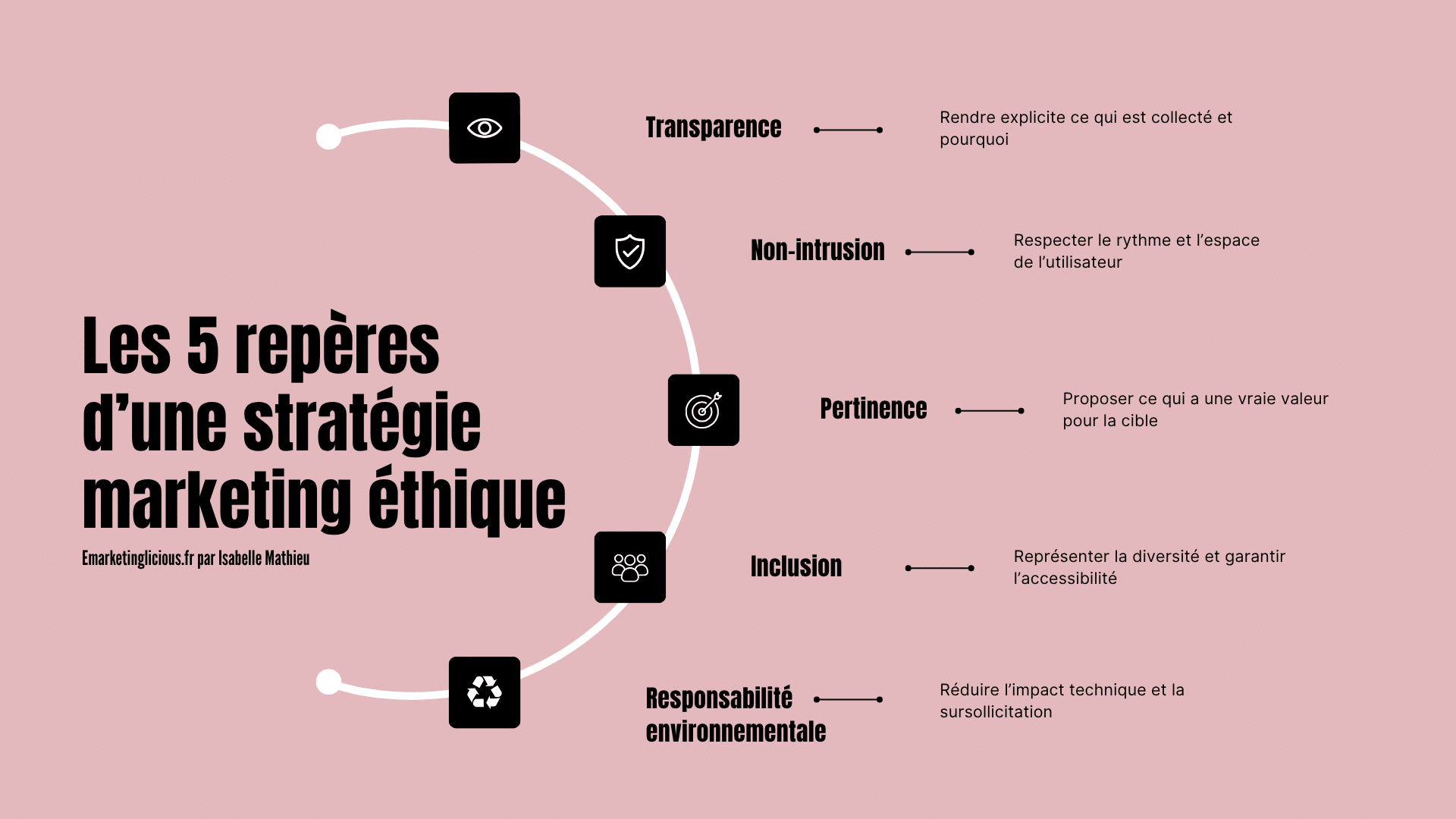 Visuel présentant les 5 repères d’une stratégie marketing éthique : Transparence : rendre explicite ce qui est collecté et pourquoi Non-intrusion : respecter le rythme et l’espace de l’utilisateur Pertinence : proposer ce qui a une vraie valeur pour la cible Inclusion : représenter la diversité et garantir l’accessibilité Responsabilité environnementale : réduire l’impact technique et la sursollicitation.