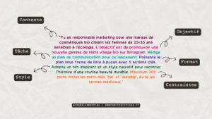 Infographie montrant la structure d’un prompt efficace avec six éléments : contexte, objectif, tâche, format, style et contraintes, illustrés à partir d’un exemple dans le secteur cosmétique.