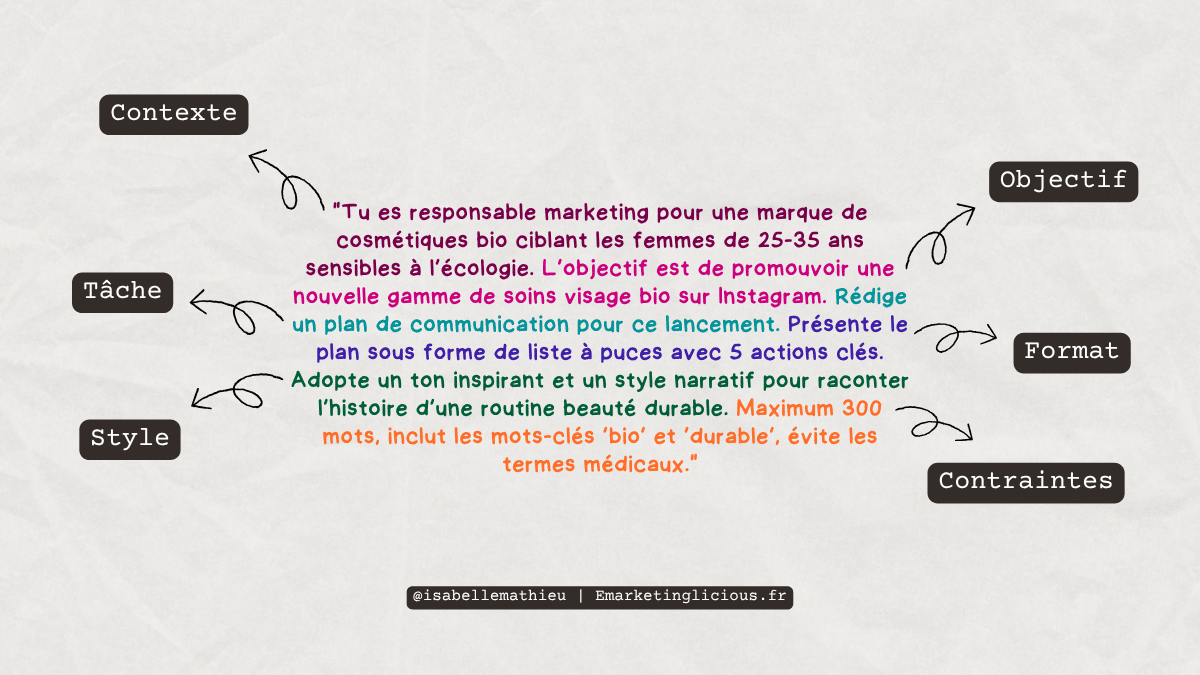 Infographie montrant la structure d’un prompt efficace avec six éléments : contexte, objectif, tâche, format, style et contraintes, illustrés à partir d’un exemple dans le secteur cosmétique.