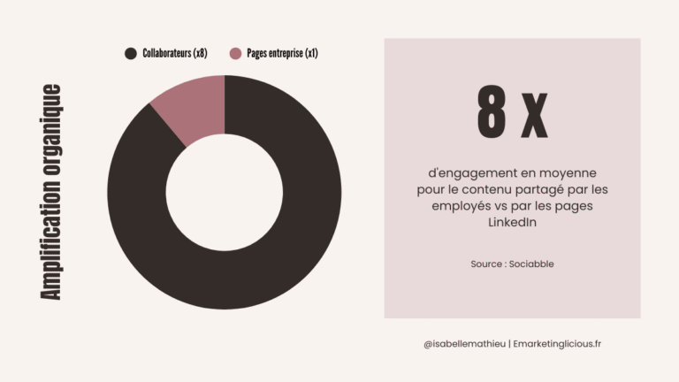 Graphique donut montrant que le contenu partagé par les collaborateurs génère 8 fois plus d’engagement en moyenne que celui des pages d’entreprise sur LinkedIn, selon Sociabble.