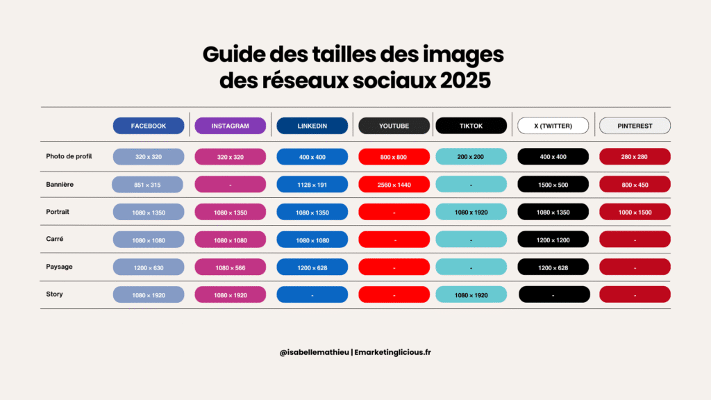 Tableau comparatif des tailles d’images recommandées pour Facebook, Instagram, LinkedIn, YouTube, TikTok, X (Twitter) et Pinterest en 2025 : photo de profil, bannière, portrait, carré, paysage et story avec dimensions exactes en pixels.