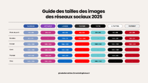 Tableau comparatif des tailles d’images recommandées pour Facebook, Instagram, LinkedIn, YouTube, TikTok, X (Twitter) et Pinterest en 2025 : photo de profil, bannière, portrait, carré, paysage et story avec dimensions exactes en pixels.
