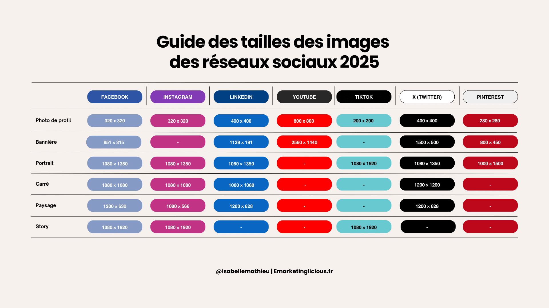 Tableau comparatif des tailles d’images recommandées pour Facebook, Instagram, LinkedIn, YouTube, TikTok, X (Twitter) et Pinterest en 2025 : photo de profil, bannière, portrait, carré, paysage et story avec dimensions exactes en pixels.